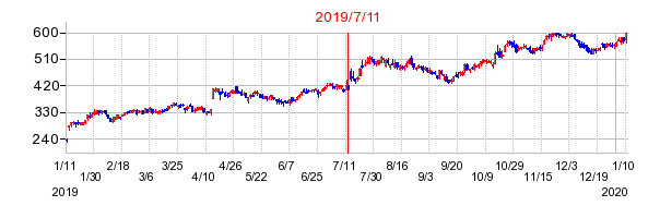 2019年7月11日 14:18前後のの株価チャート